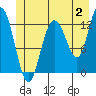 Point Elizabeth tide chart for Sunday, July 2, 2023