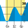 Point Elizabeth tide chart for Sunday, July 30, 2023
