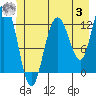 Point Elizabeth tide chart for Monday, July 3, 2023