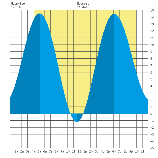 Point Elizabeth tide chart for Saturday, July 8, 2023