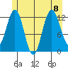 Point Elizabeth tide chart for Saturday, July 8, 2023