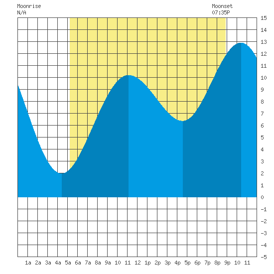 Point Elizabeth tide chart for Friday, August 11, 2023