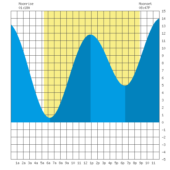 Point Elizabeth tide chart for Sunday, August 13, 2023