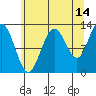 Point Elizabeth tide chart for Monday, August 14, 2023