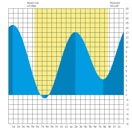 Point Elizabeth tide chart for Tuesday, August 15, 2023