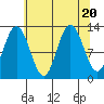 Point Elizabeth tide chart for Sunday, August 20, 2023