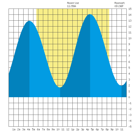 Point Elizabeth tide chart for Monday, August 21, 2023