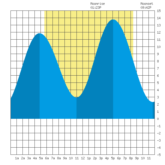 Point Elizabeth tide chart for Tuesday, August 22, 2023