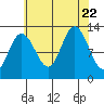 Point Elizabeth tide chart for Tuesday, August 22, 2023