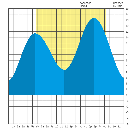 Point Elizabeth tide chart for Wednesday, August 23, 2023