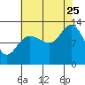 Point Elizabeth tide chart for Friday, August 25, 2023