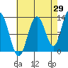 Point Elizabeth tide chart for Tuesday, August 29, 2023