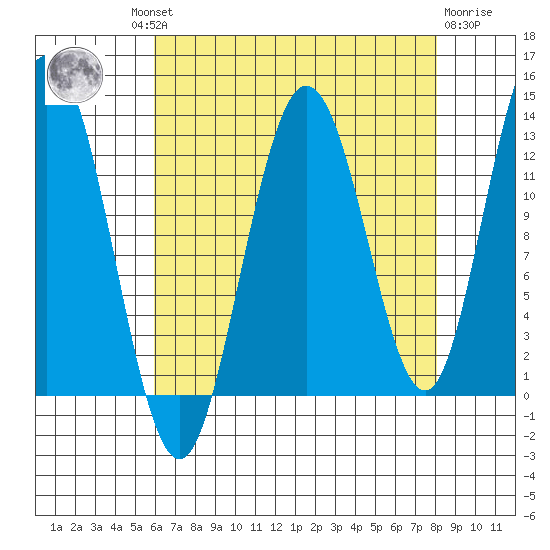 Point Elizabeth tide chart for Wednesday, August 30, 2023