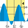 Point Elizabeth tide chart for Friday, August 4, 2023