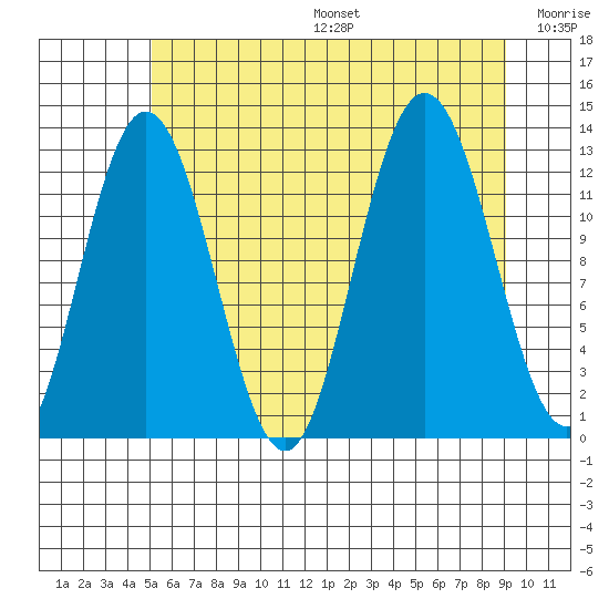 Point Elizabeth tide chart for Sunday, August 6, 2023