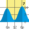 Point Elizabeth tide chart for Monday, August 7, 2023