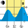 Point Elizabeth tide chart for Tuesday, August 8, 2023