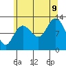 Point Elizabeth tide chart for Wednesday, August 9, 2023