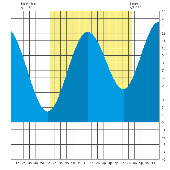 Point Elizabeth tide chart for Monday, September 11, 2023