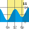 Point Elizabeth tide chart for Monday, September 11, 2023