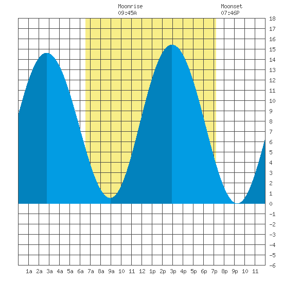 Point Elizabeth tide chart for Sunday, September 17, 2023