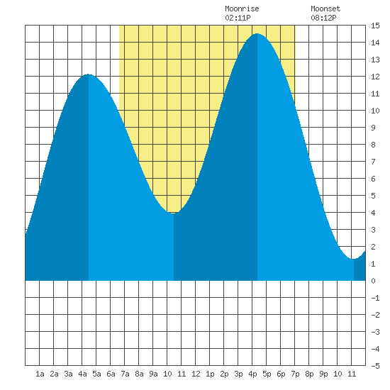 Point Elizabeth tide chart for Wednesday, September 20, 2023