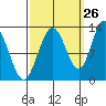 Point Elizabeth tide chart for Tuesday, September 26, 2023