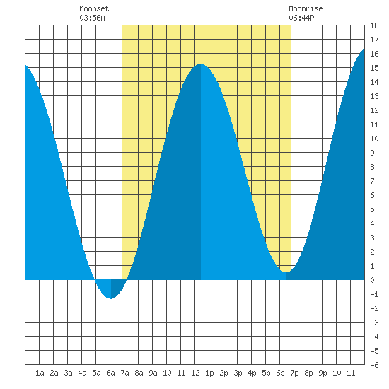 Point Elizabeth tide chart for Wednesday, September 27, 2023