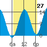 Point Elizabeth tide chart for Wednesday, September 27, 2023