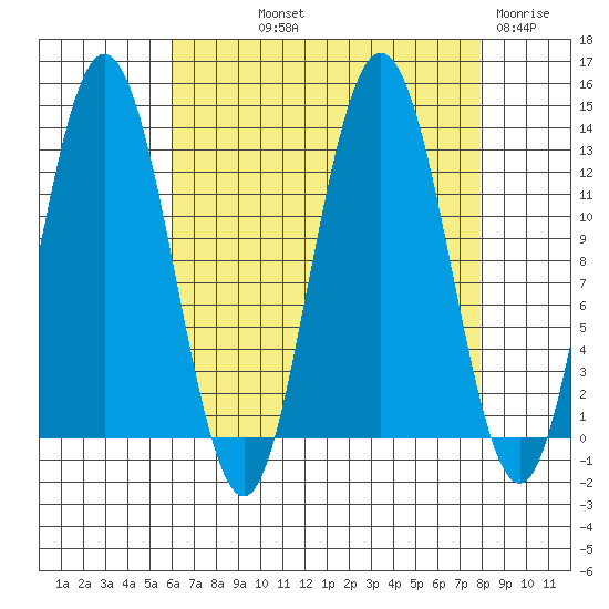 Point Elizabeth tide chart for Saturday, September 2, 2023