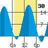 Point Elizabeth tide chart for Saturday, September 30, 2023