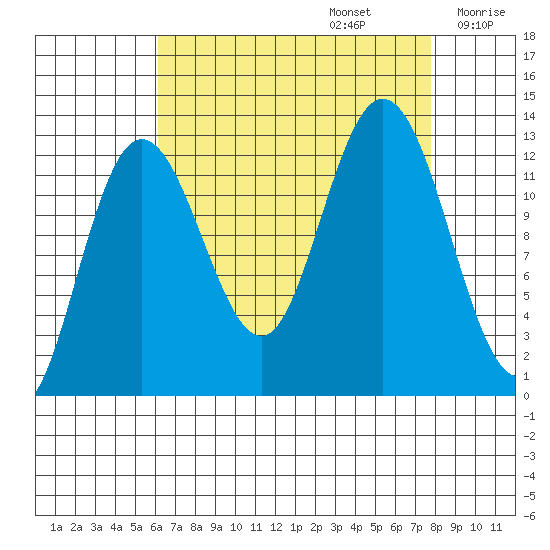 Point Elizabeth tide chart for Tuesday, September 5, 2023