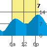 Point Elizabeth tide chart for Thursday, September 7, 2023