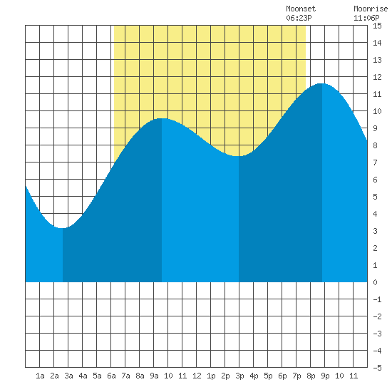 Point Elizabeth tide chart for Friday, September 8, 2023