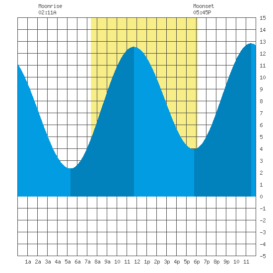 Point Elizabeth tide chart for Tuesday, October 10, 2023