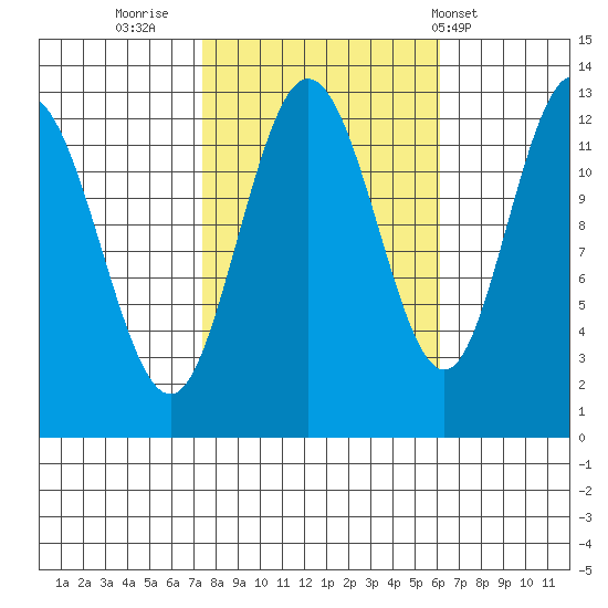 Point Elizabeth tide chart for Wednesday, October 11, 2023