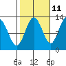 Point Elizabeth tide chart for Wednesday, October 11, 2023