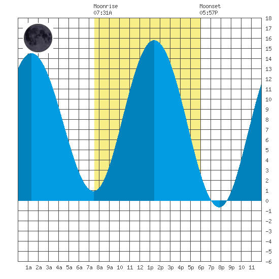 Point Elizabeth tide chart for Saturday, October 14, 2023