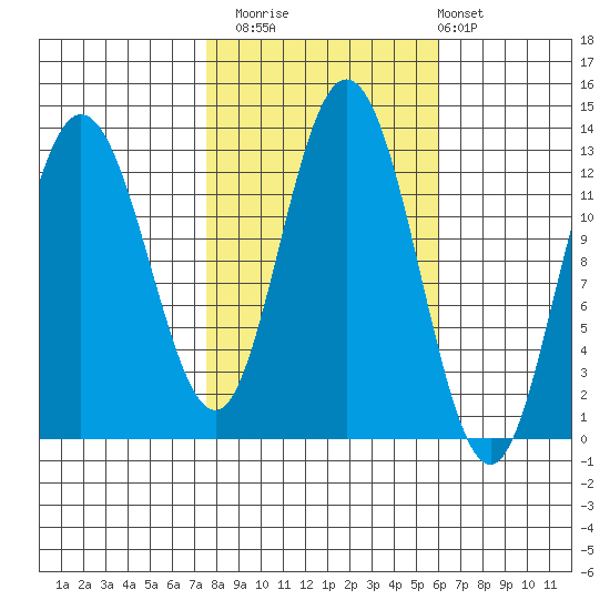 Point Elizabeth tide chart for Sunday, October 15, 2023