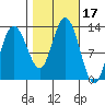 Point Elizabeth tide chart for Tuesday, October 17, 2023