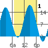 Point Elizabeth tide chart for Sunday, October 1, 2023
