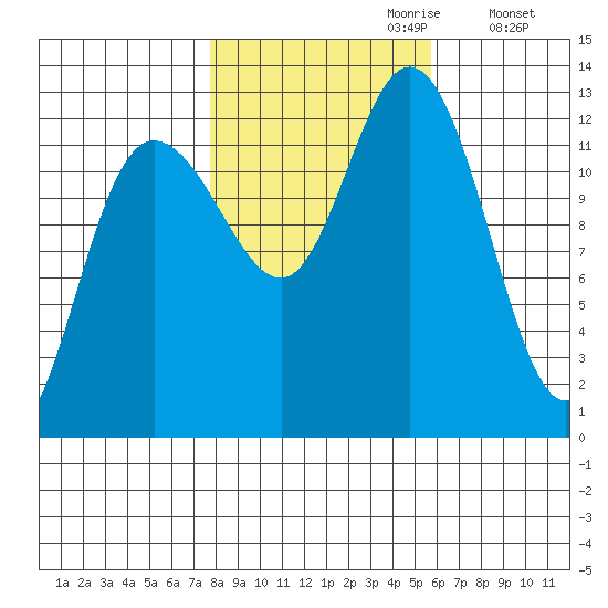 Point Elizabeth tide chart for Friday, October 20, 2023