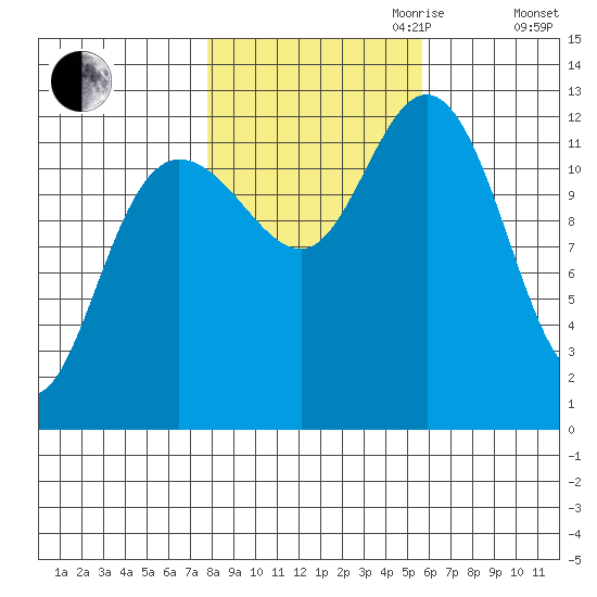 Point Elizabeth tide chart for Saturday, October 21, 2023