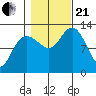 Point Elizabeth tide chart for Saturday, October 21, 2023