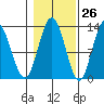 Point Elizabeth tide chart for Thursday, October 26, 2023