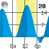 Point Elizabeth tide chart for Saturday, October 28, 2023