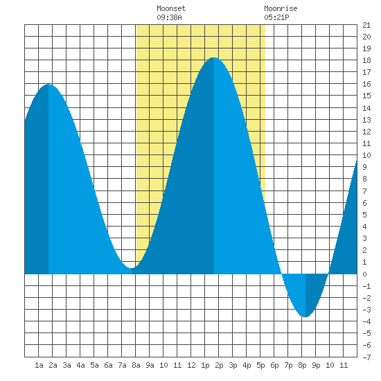 Point Elizabeth tide chart for Sunday, October 29, 2023