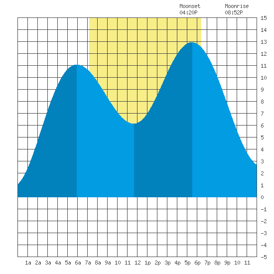 Point Elizabeth tide chart for Thursday, October 5, 2023