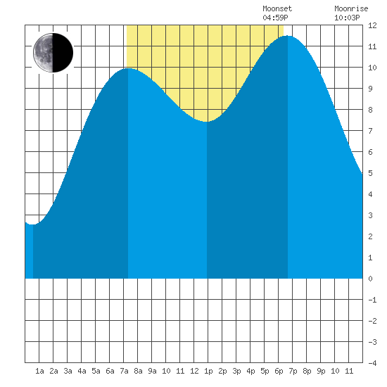 Point Elizabeth tide chart for Friday, October 6, 2023