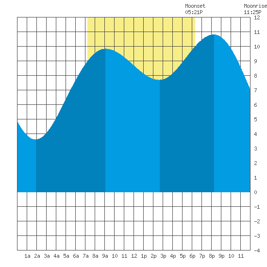 Point Elizabeth tide chart for Saturday, October 7, 2023